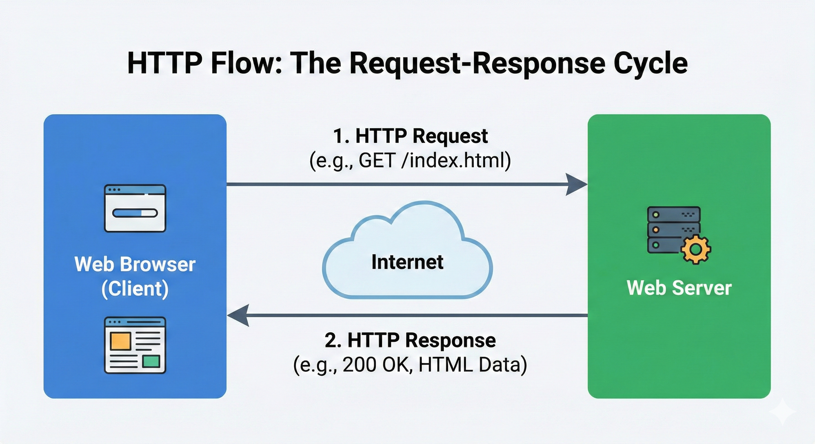 Request–Response Cycle