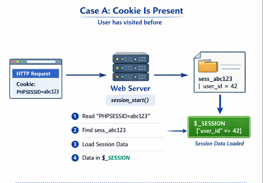 Diagram showing how PHP session_start works when PHPSESSID cookie is present, loading session data from sess file into $_SESSION

